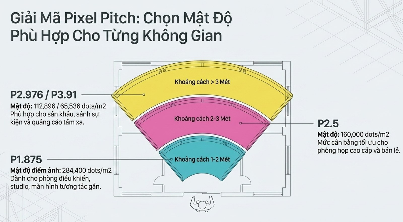 Hệ Sinh Thái Màn Hình LED: Toàn Cảnh Công Nghệ & Cách Chọn Giải Pháp Pixel pitch màn hình LED và khoảng cách xem tối ưu