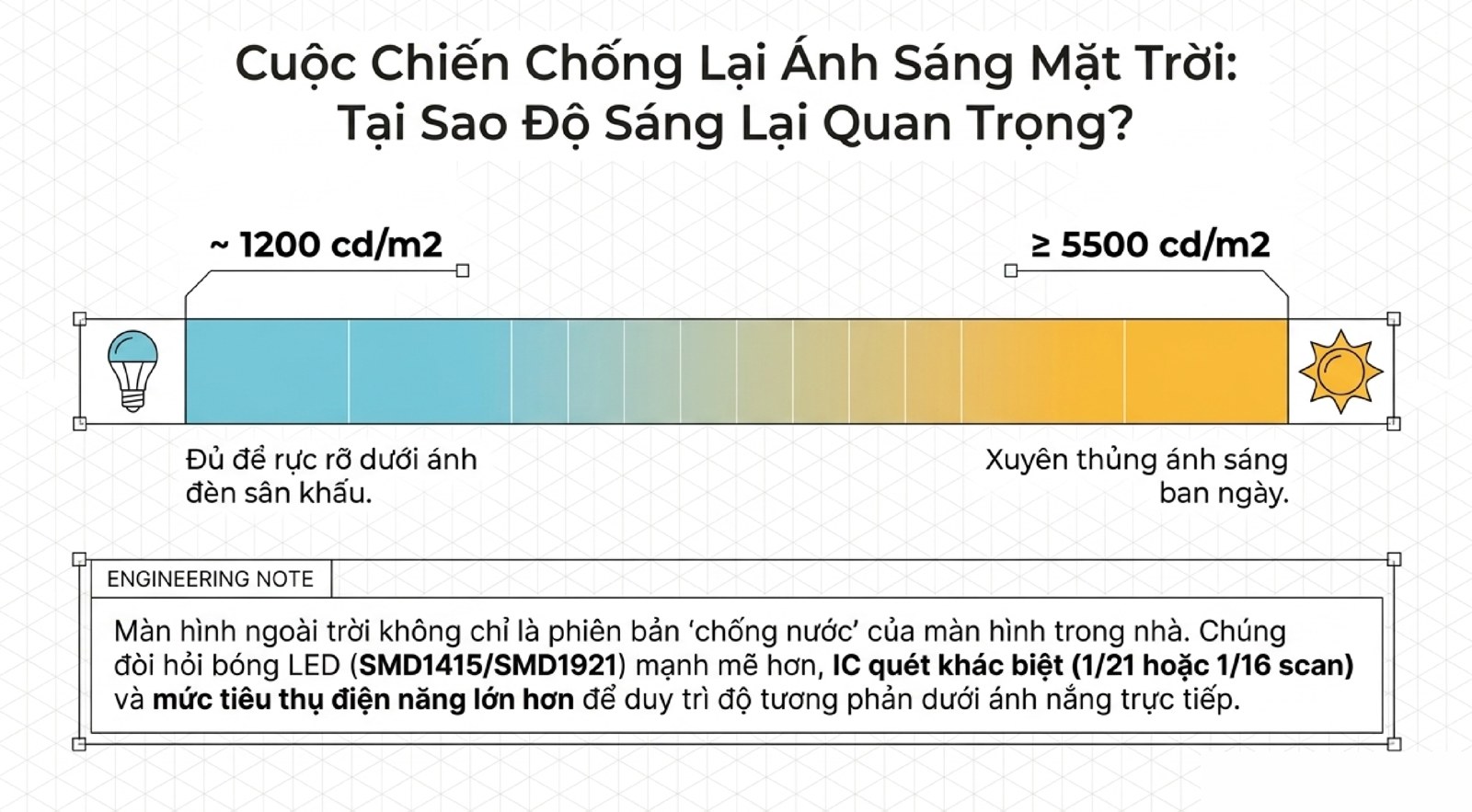 Hệ Sinh Thái Màn Hình LED: Toàn Cảnh Công Nghệ & Cách Chọn Giải Pháp Độ sáng màn hình LED ngoài trời tối thiểu 5.500 cd/m²