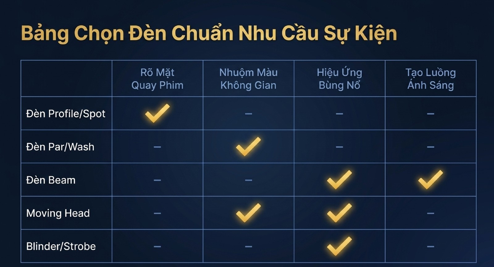 Danh Mục Đèn Sân Khấu Cho Thuê Tại Hà Nội: Beam, Par LED, Moving Head & Combo Ánh Sáng Sự Kiện Bảng chọn đèn sân khấu theo nhu cầu sự kiện