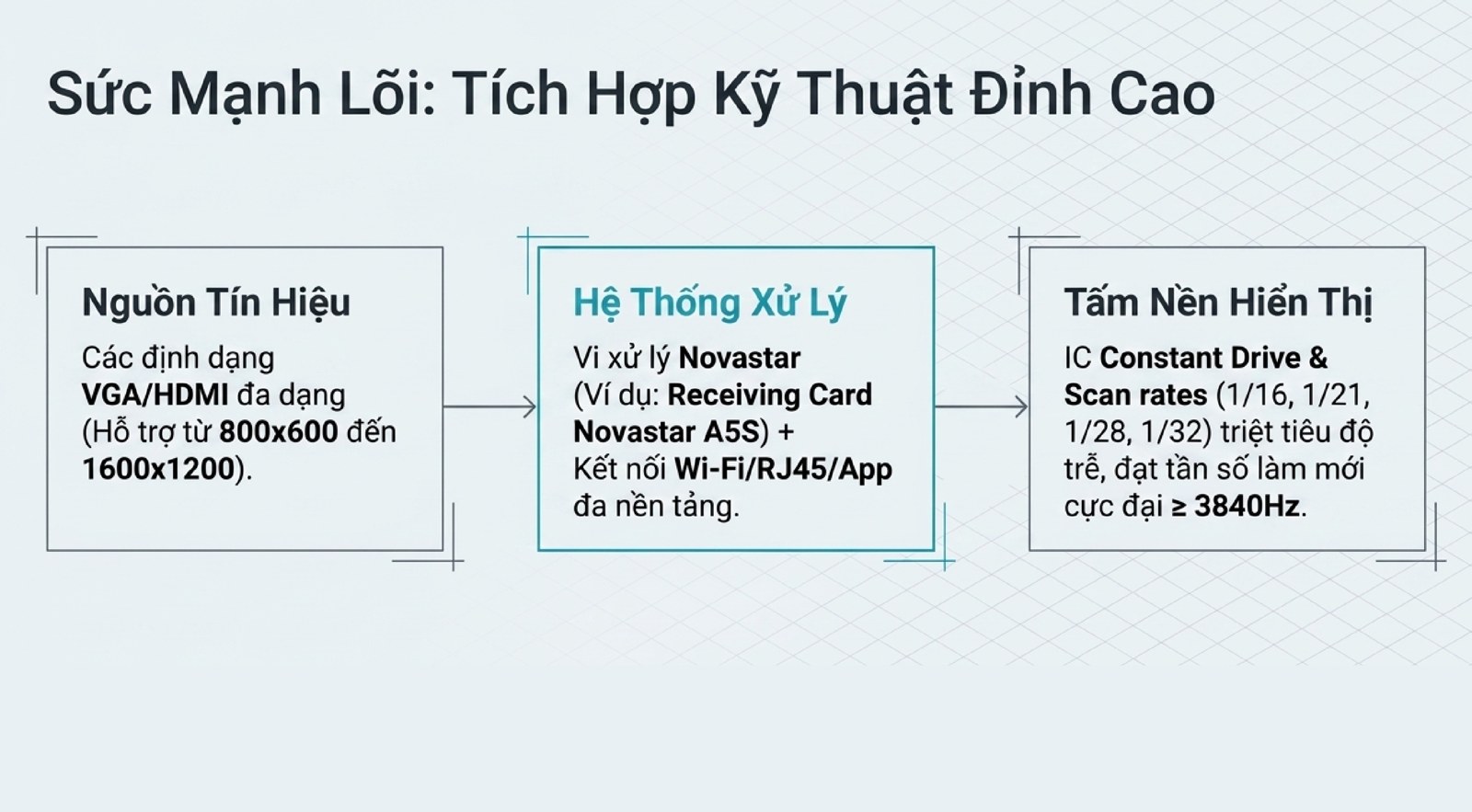 Hệ Sinh Thái Màn Hình LED: Toàn Cảnh Công Nghệ & Cách Chọn Giải Pháp Nền tảng tích hợp kỹ thuật màn hình LED - Novastar và scan rate